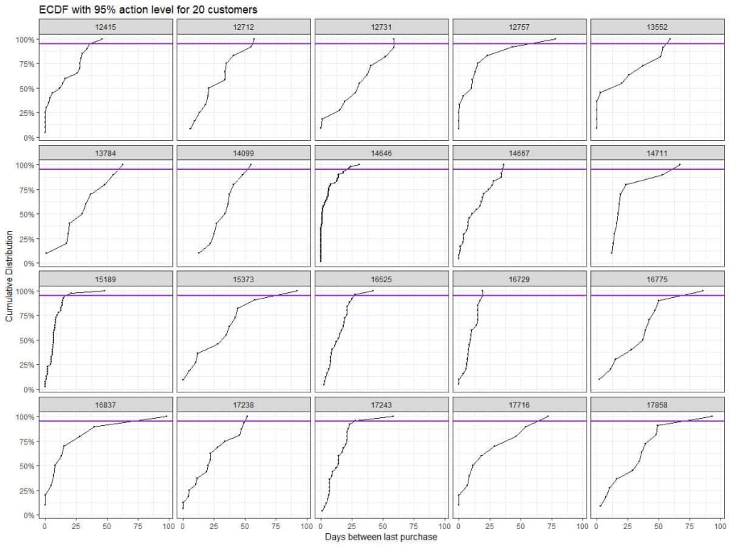 How to Define Churn in a NonContractual Business? Forecast