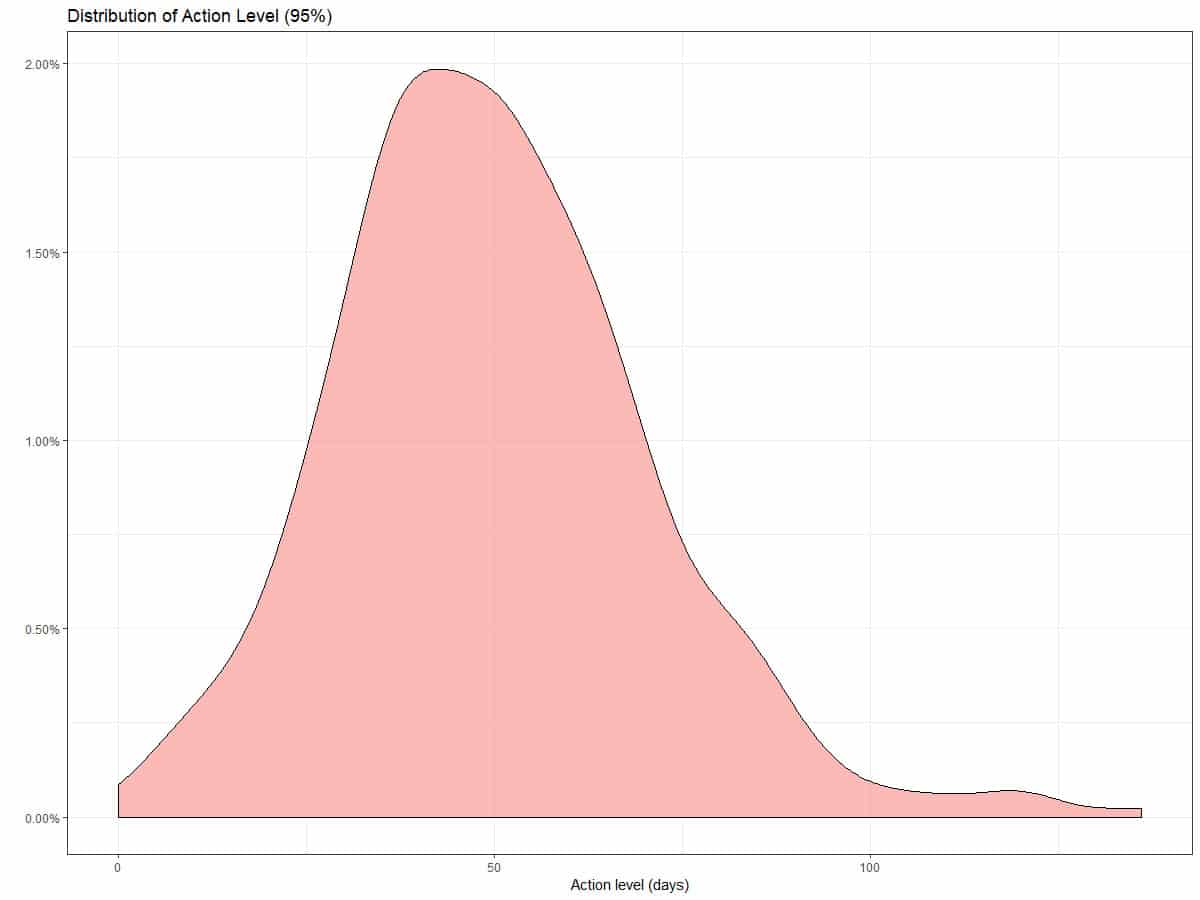 How to Define Churn in a Non-Contractual Business? - Forecast