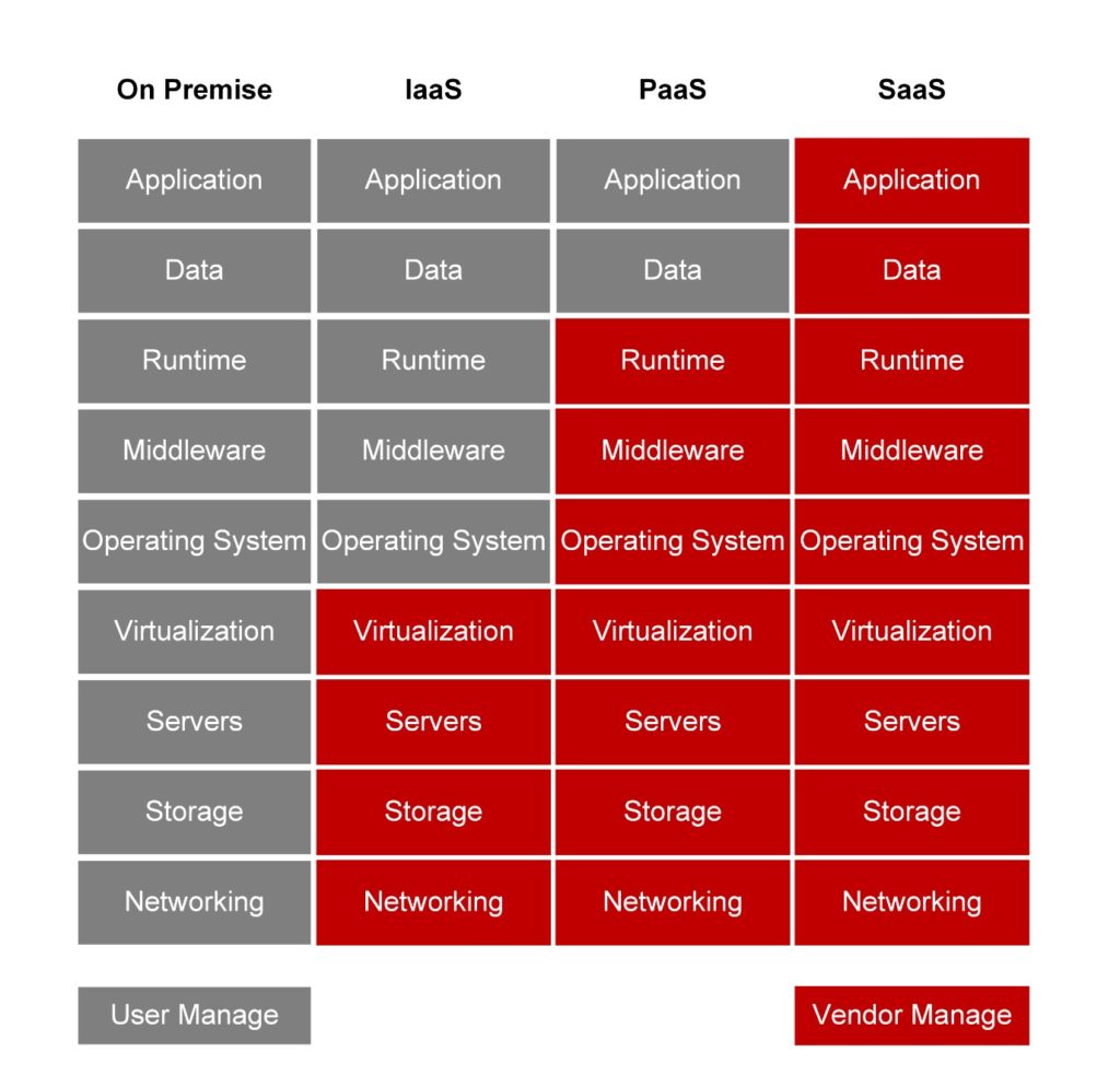 Cloud Computing – An Introduction - Forecast