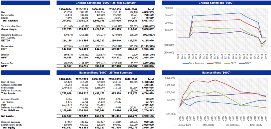 Data Science and Financial Modelling - Forecast